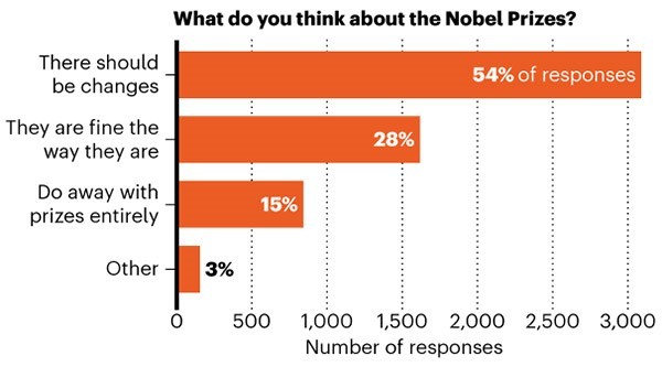 A bar graph showing poll results on the question ‘What do you think about the Nobel Prizes?’.
