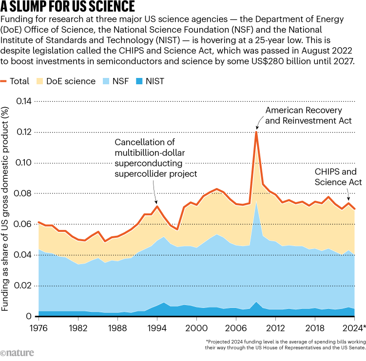 A SLUMP FOR US SCIENCE. Chart shows funding highs and lows for research at three major US science agencies.