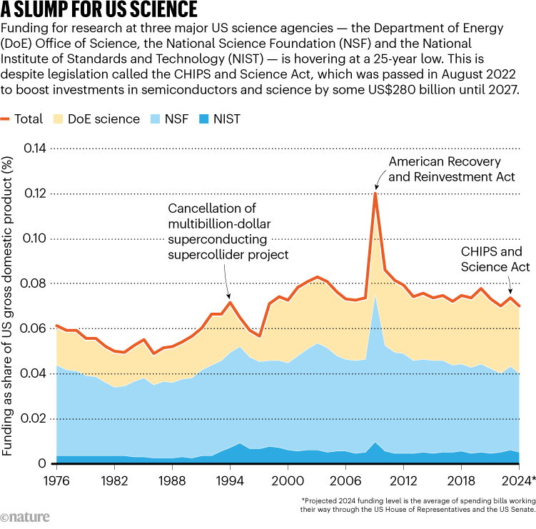 A slump for American science. The graph shows the highs and lows of research funding at three major U.S. scientific institutions.