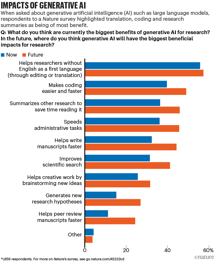 Impacts of generative AI. Chart showing results of Nature survey.