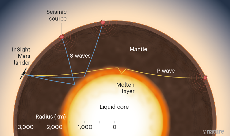 Study details differences between deep interiors of Mars and Earth