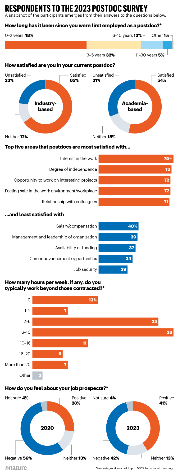 RESPONDENTS TO THE 2023 POSTDOC SURVEY. Results from Nature's survey.