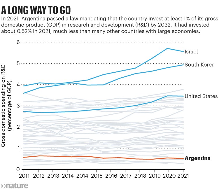 A long way to go: Line charts comparing gross domestic spending on R&D for Argentina with other countries from 2011.