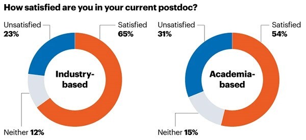 Two pie doughnut charts showing responses to the question ‘How satisfied are you in your current postdoc?’.