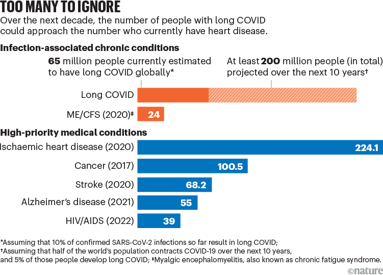 Too many to ignore. Bar chart showing the number of people with long covid compared to high priority medical conditions.