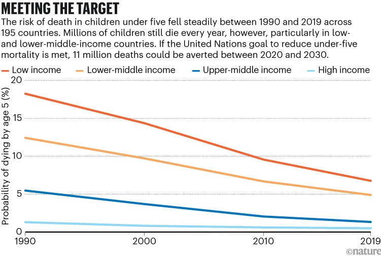 A line chart showing that the risk of death in children under five fell steadily between 1990 and 2019 across 195 countries.