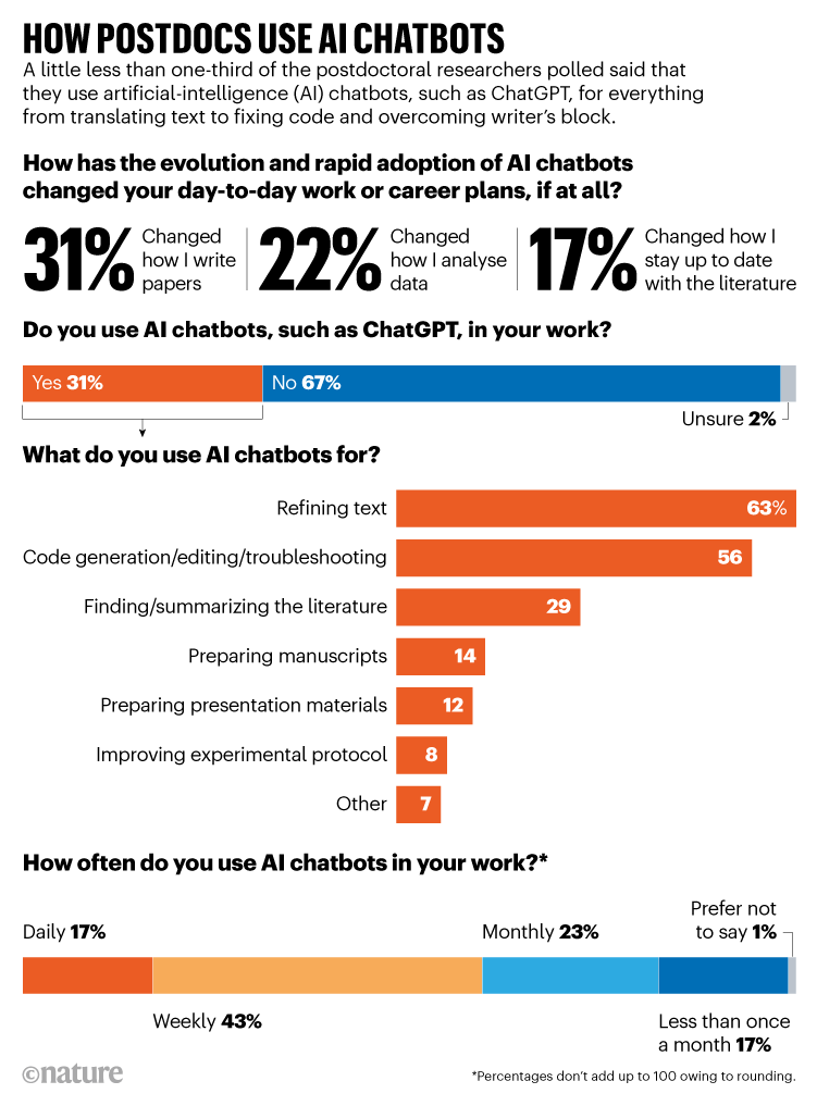 HOW POSTDOCS USE AI CHATBOTS. Graphic shows results of Nature's postdoc survey questions on AI.