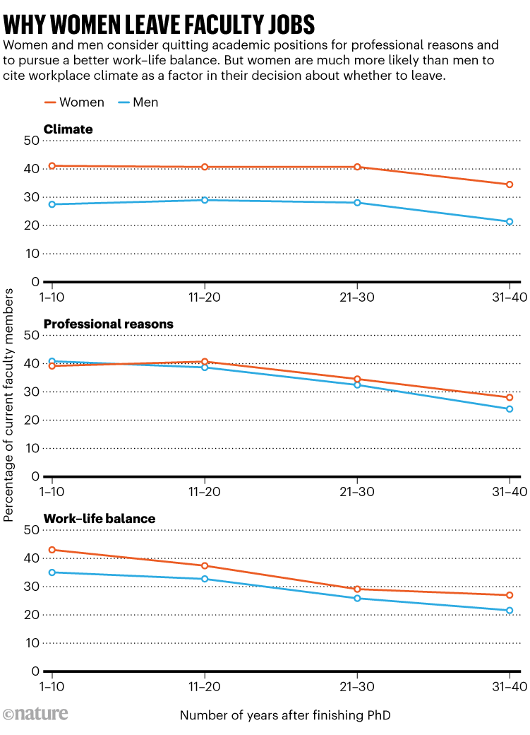 Why women leave faculty jobs: Charts showing percentage of faculty members by gender, career stage and reason for leaving.