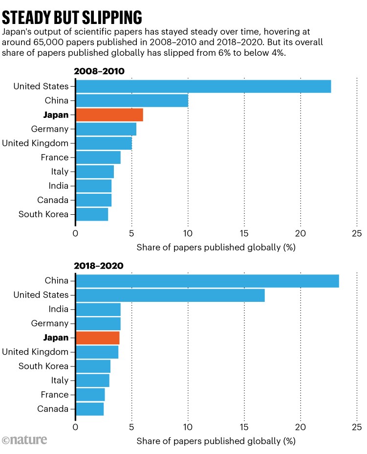 Steady but slipping: Charts comparing Japan's share of papers published globally in 2008-10 and 2018-20.