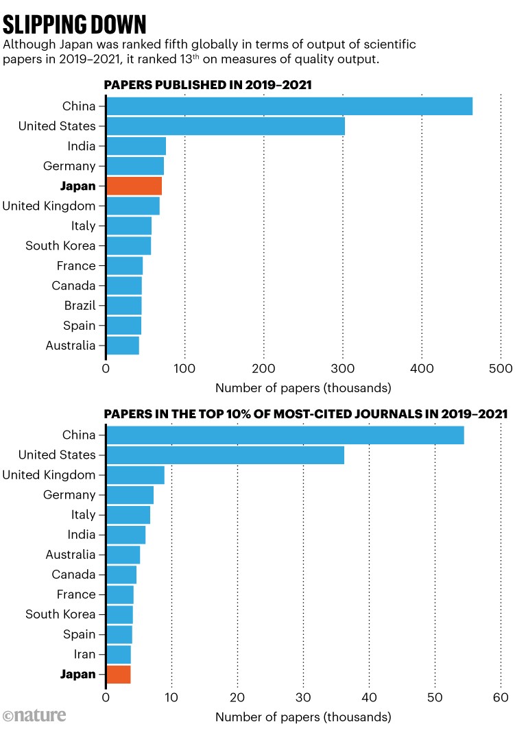 Slipping down: Charts comparing Japan's number of papers published to those which appear in the most-cited journals.