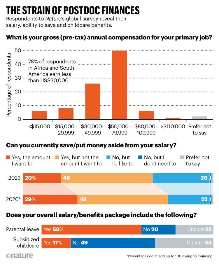 THE STRAIN OF POSTDOC FINANCES. Graphic details postdoc salaries, ability to save and childcare benefits.