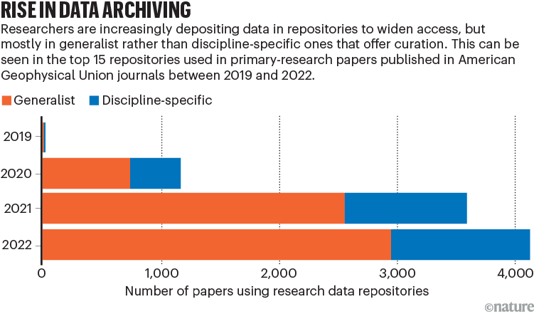 Rise in data archiving. Stacked bar chart showing generalist and discipline-specific papers using research data repositories.
