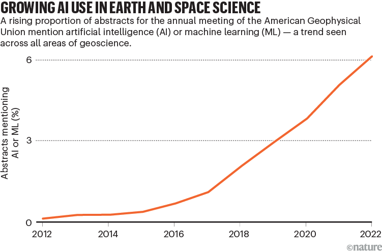 Growing AI use in Earth and space science. Line chart showing percentage of abstracts mentioning AI or machine learning.