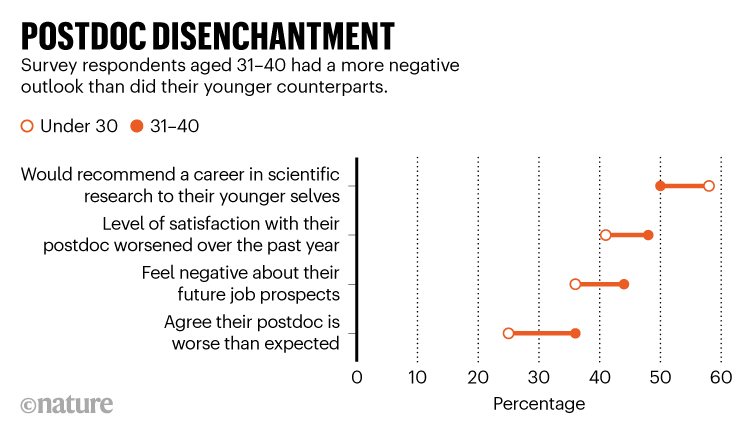 POSTDOC DISENCHANTMENT. Graphic compares how age impacts postdocs outlook.