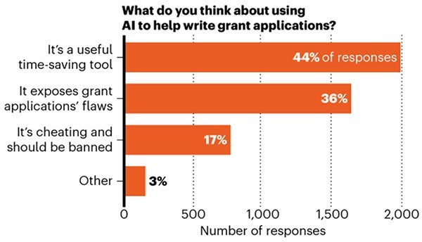 A bar graph showing poll results on the question “What do you think about using AI to help write grant applications?”.