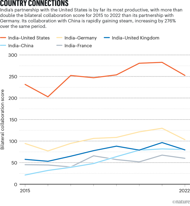 Line graph comparing India’s bilateral collaboration score with five key nations