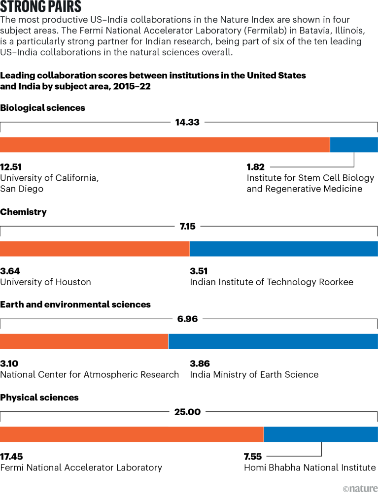 Chart showing the most productive US–India collaborations in four main subject areas
