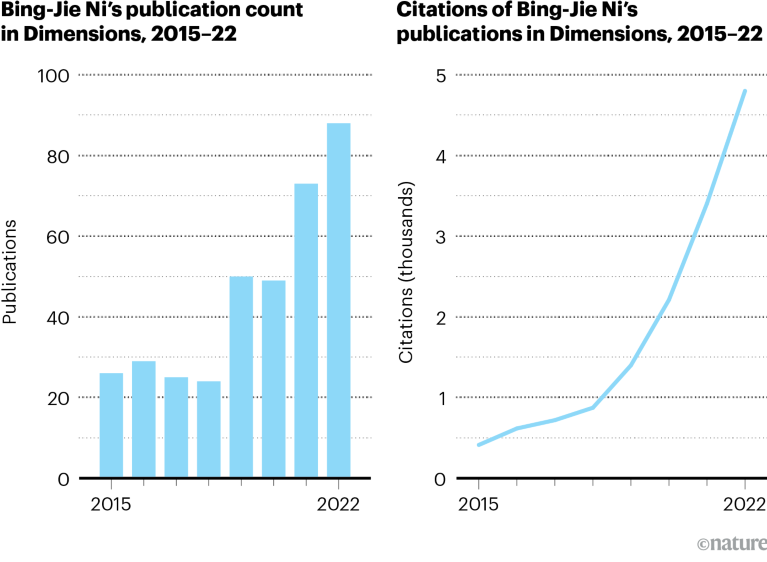 Bar chart showing publication count and line graph showing number of citations for Bing-Jie Ni in 2015 to 2022