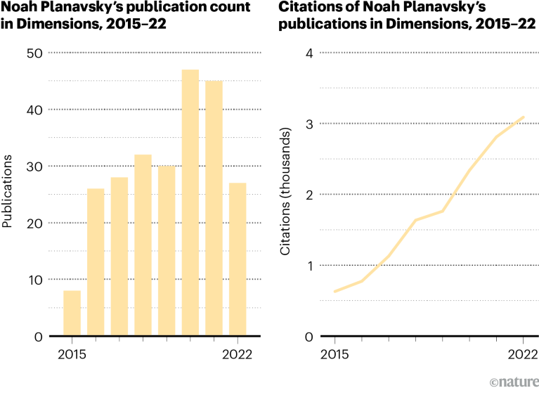 Bar chart showing publication count and line graph showing number of citations for Noah Planavsky in 2015 to 2022
