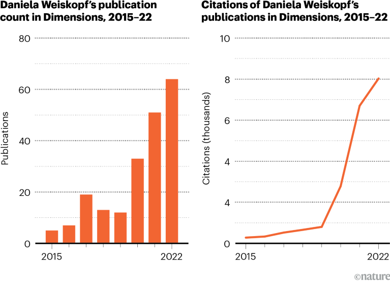 Bar chart showing publication count and line graph showing number of citations for Daniela Weiskopf in 2015 to 2022