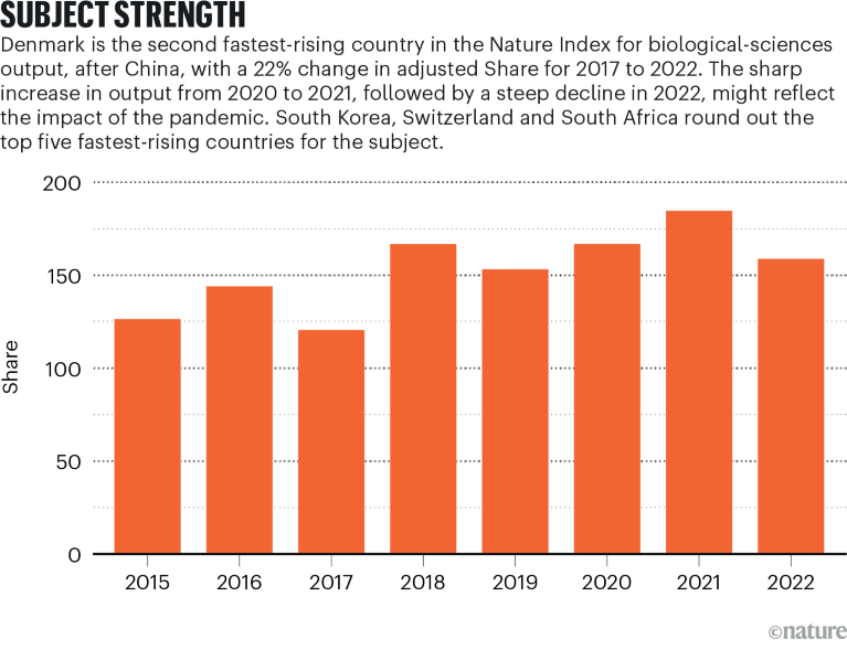 Bar chart plotting the growth in Denmark’s biological-sciences output for 2015 to 2022