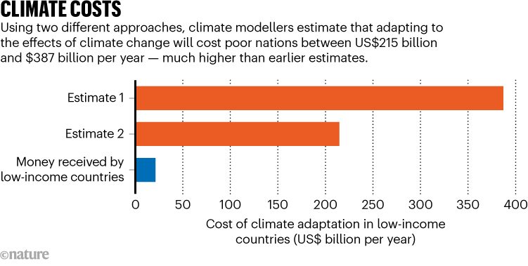 CLIMATE COSTS. Graphic shows climate modeller estimates for low-income countries adapting to climate change