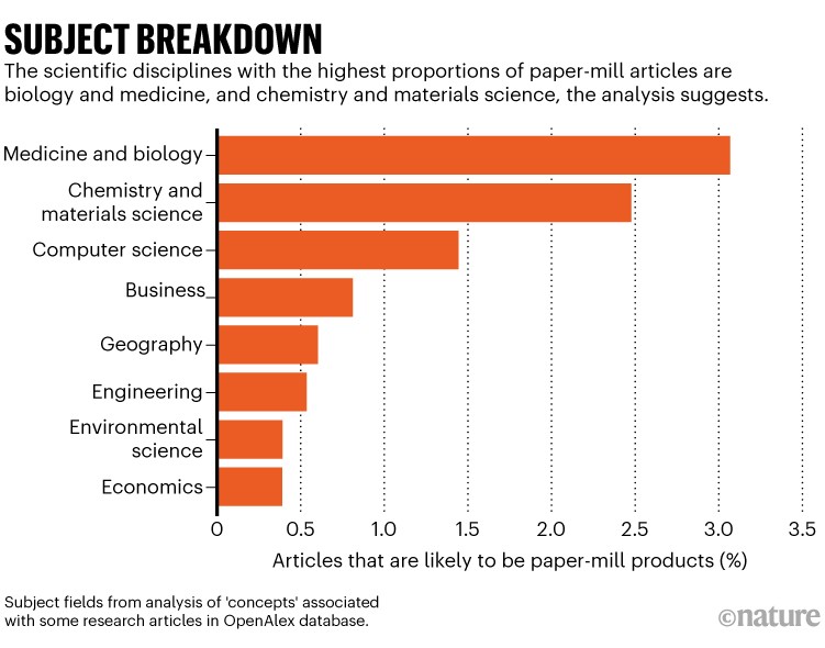 Subject breakdown: Charts showing scientific disciplines with the highest proportion of paper-mill articles.