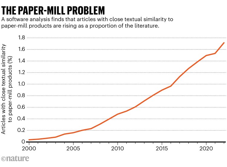 The paper-mill problem: Chart showing percentage of articles with close similarity to paper-products from 2000 to 2022.