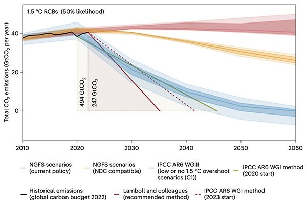 A chart showing the remaining carbon budget detailed by the IPCC and by Lamboll and colleagues