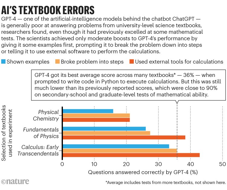 AI's textbook errors: Bar chart showing number of questions from university-level text books correctly answered by GPT-4.