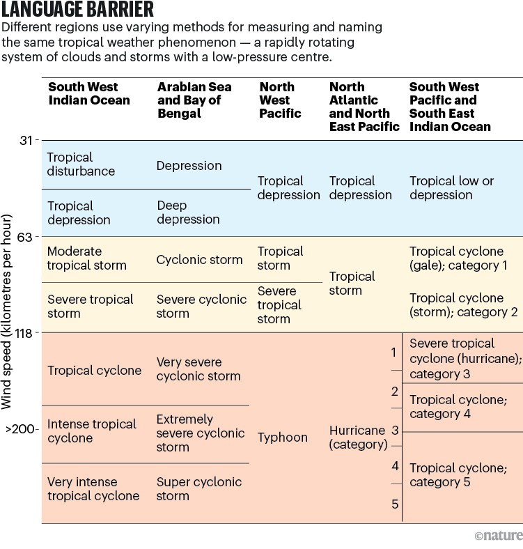 LANGUAGE BARRIER: table showing how different regions use different methods to name the same tropical storms.