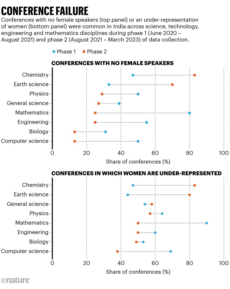 CONFERENCE FAILURE. Graphic shows under-representation of female speakers in STEM disciplines at conferences in India.