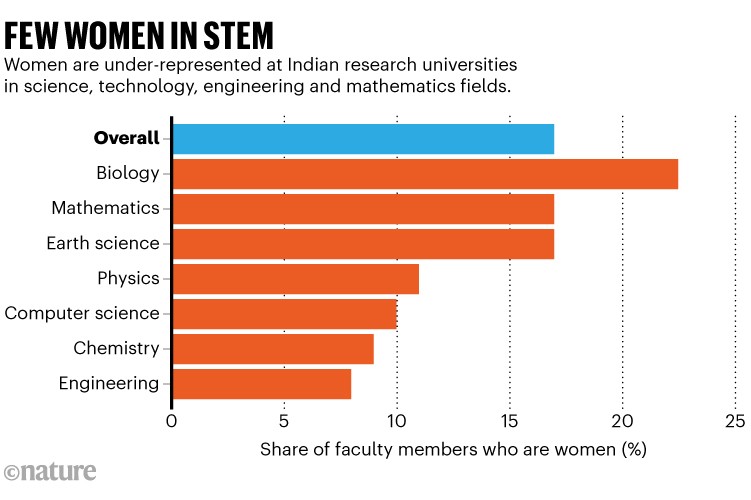 FEW WOMEN IN STEM. Graphic shows women are under-represented at Indian research universities in STEM fields.