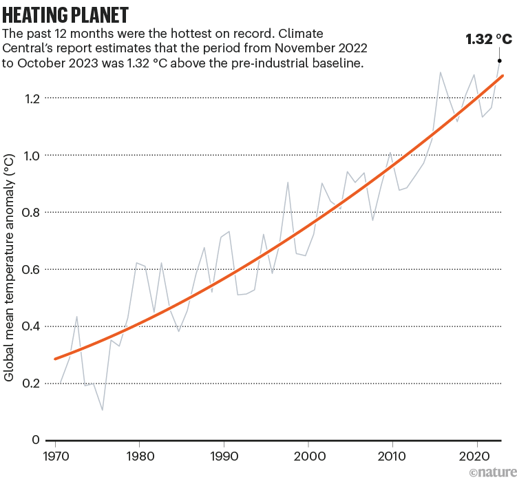 Heating planet. Chart showing global mean temperature rising since 1970.