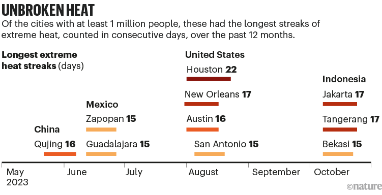 Calor ininterrumpido.  Gráfico que muestra las diez ciudades principales que registraron rachas de calor extremo más largas en 2023.