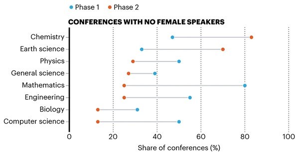 Graphic showing under-representation of female speakers in STEM disciplines at conferences in India
