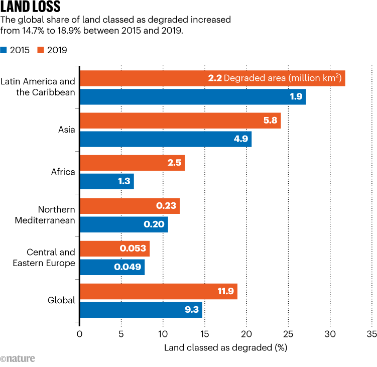 LAND LOSS. Graphic shows global share of degraded land increased from 14.7% to 18.9% between 2015–2019.