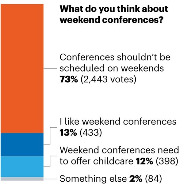 A stacked bar graph showing poll results on the question “What do you think about weekend conferences?”