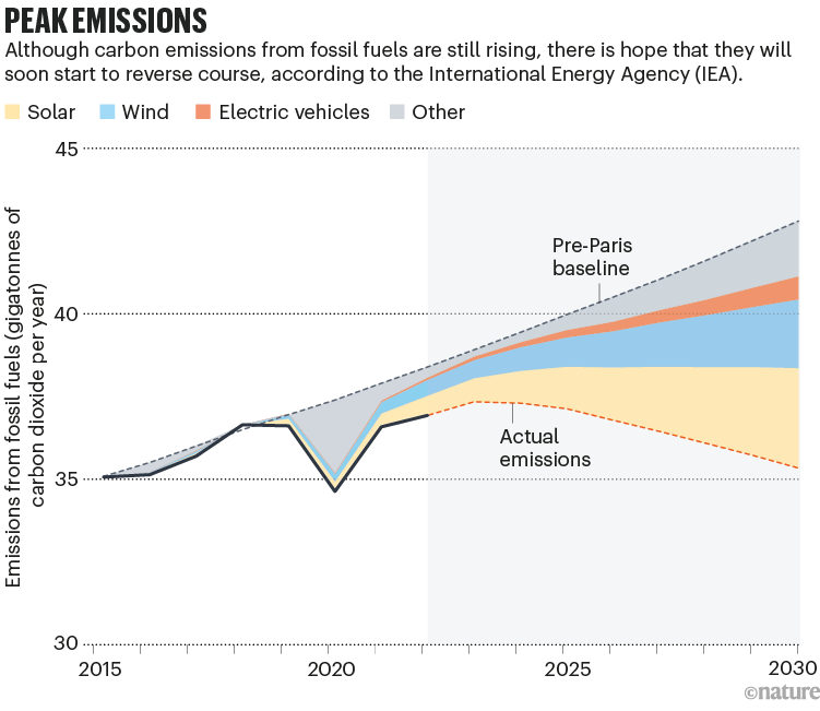 Peak emissions. Chart showing how use of renewable energy might reduce emissions by 2030.