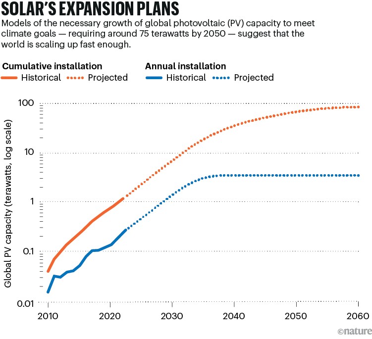 SOLAR 的扩张计划：图表显示了太阳能发电实现气候目标的历史和预计增长计划。