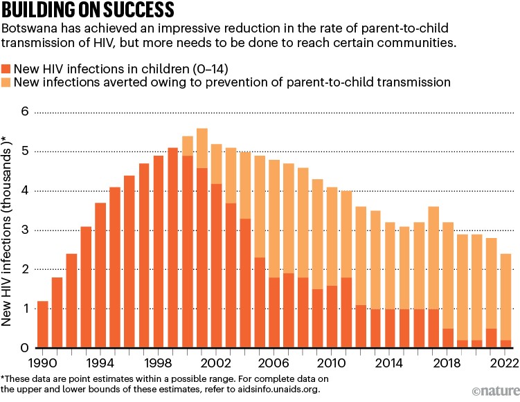 BUILDING ON SUCCESS: chart showing the reduction of parent-to-child cases of HIV in Botswana