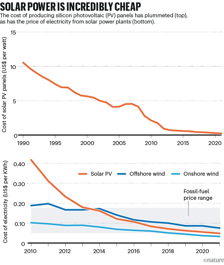 SOLAR POWER IS INCREDIBLY CHEAP: Charts showing the decrease in production costs of solar cells and the cost of electricity from them