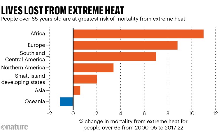 Lives lost from extreme heat: Bar chart showing change in mortality from extreme heat from 2000-05 to 2017-22 by region.