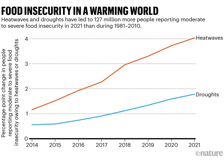 Food insecurity in a warming world: Line chart showing the increase of heatwaves and droughts from 2014 to 2021.