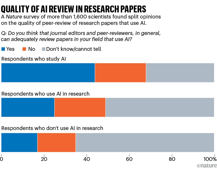 QUALITY OF AI REVIEW IN RESEARCH PAPERS: a chart of survey data showing scientists' opinions on using AI for peer-review.