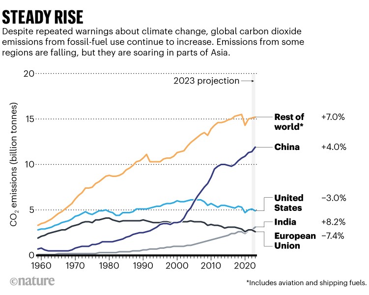 Aumento constante: gráfico lineal que muestra las emisiones de carbono desde 1960 a nivel mundial y para varias regiones.