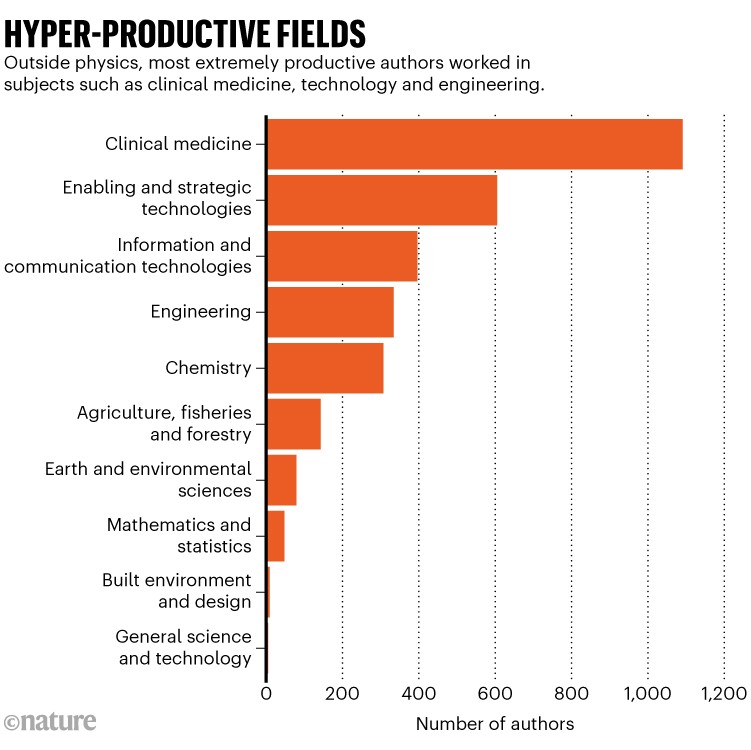 Hyper-productive fields: Bar chart showing number of extremely productive authors by field excluding physics.