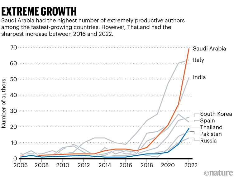Extreme Growth: Line chart showing number of extremely productive authors from 2006 to 2022 in a number of regions.