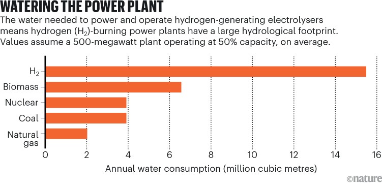 A barchart shows that water needed to power and operate hydrogen-generating electrolysers have a large hydrological footprint compared to other types of power plants.