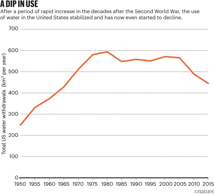 Use of water line chart indicating a period of rapid increase in the United States in the decades after the Second World War, stabilized and has now even started to decline.